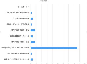 人気お取り寄せチーズケーキ調査