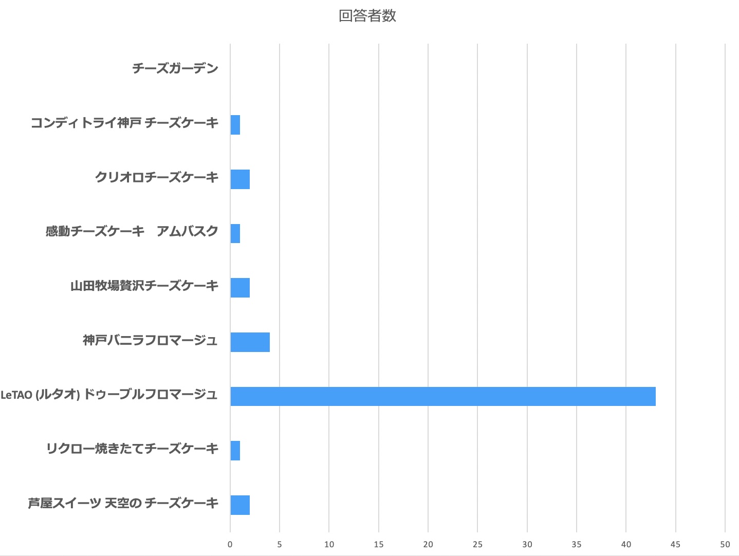 人気お取り寄せチーズケーキ調査