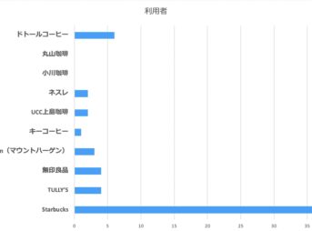 ノンカフェコーヒー何飲んでる？60人に大調査