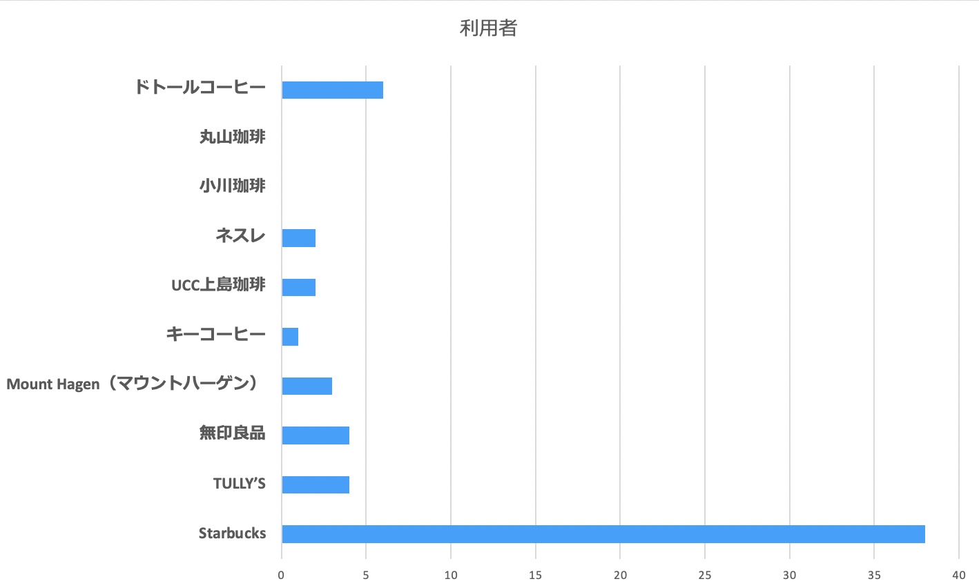 ノンカフェコーヒー何飲んでる？60人に大調査